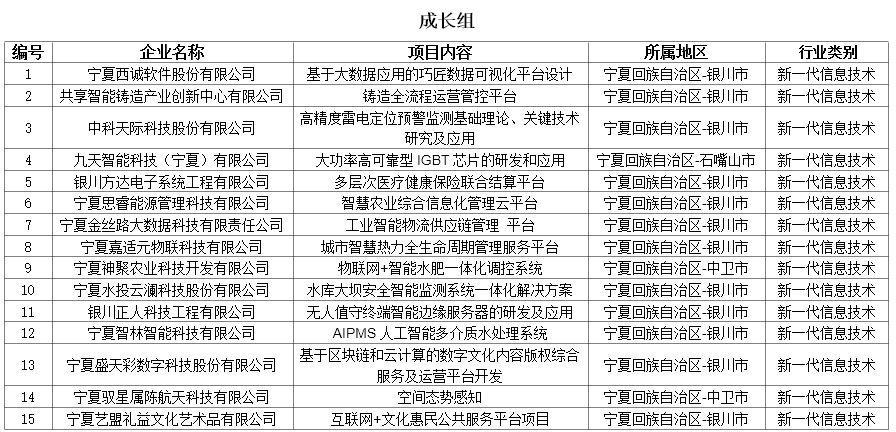 第十一届创新创业大赛（宁夏赛区）初赛结束  90家企业晋级复赛