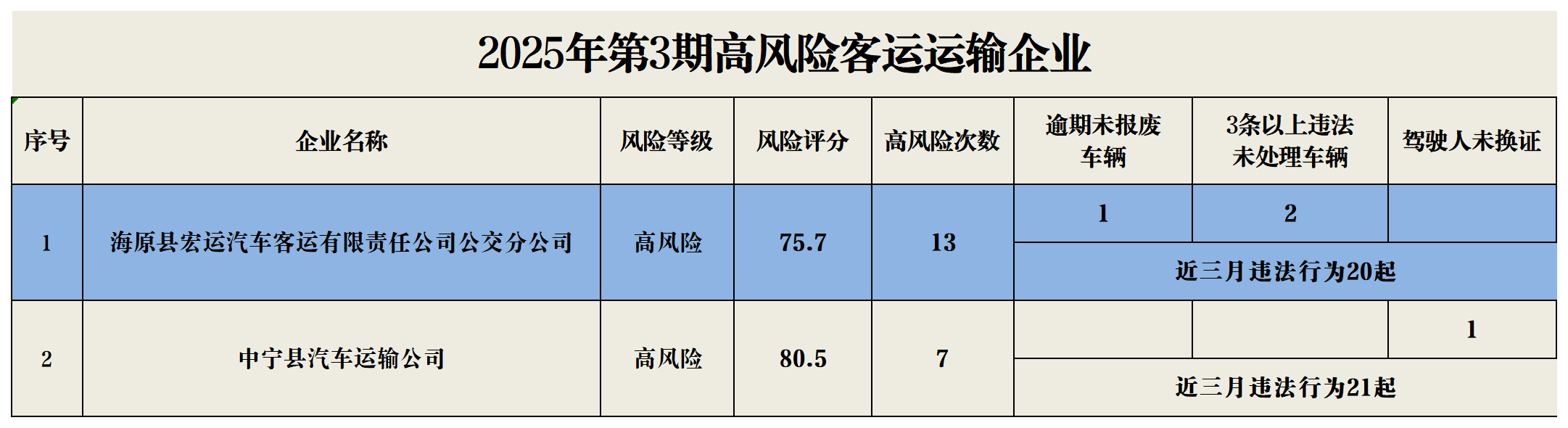 2025年03期高风险企业（宣传）_客运.png