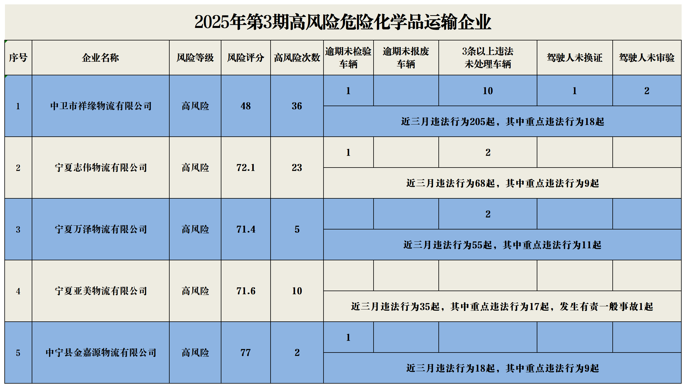2025年03期高风险企业（宣传）_危化品.png