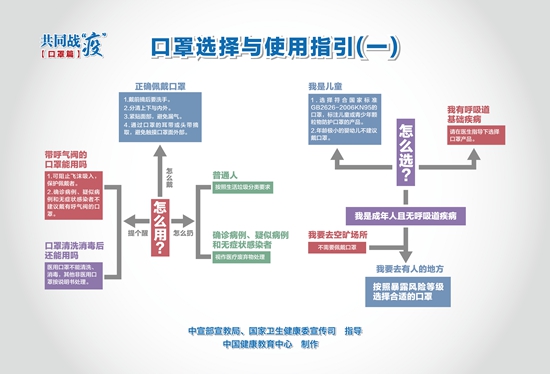 口罩选择与使用指引海报（一）.jpg