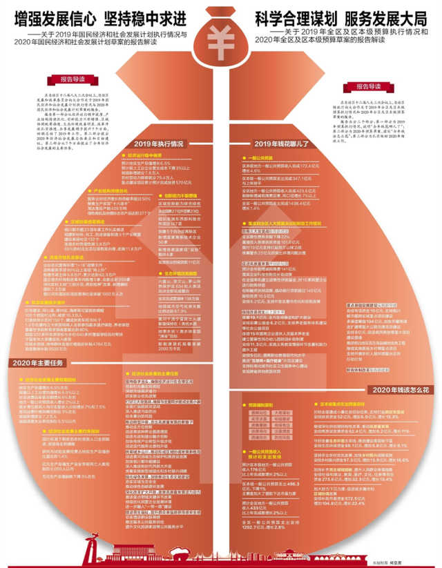 关于2019年国民经济和社会发展计划执行情况与2020年国民经济和社会发展计划草案的报告解读