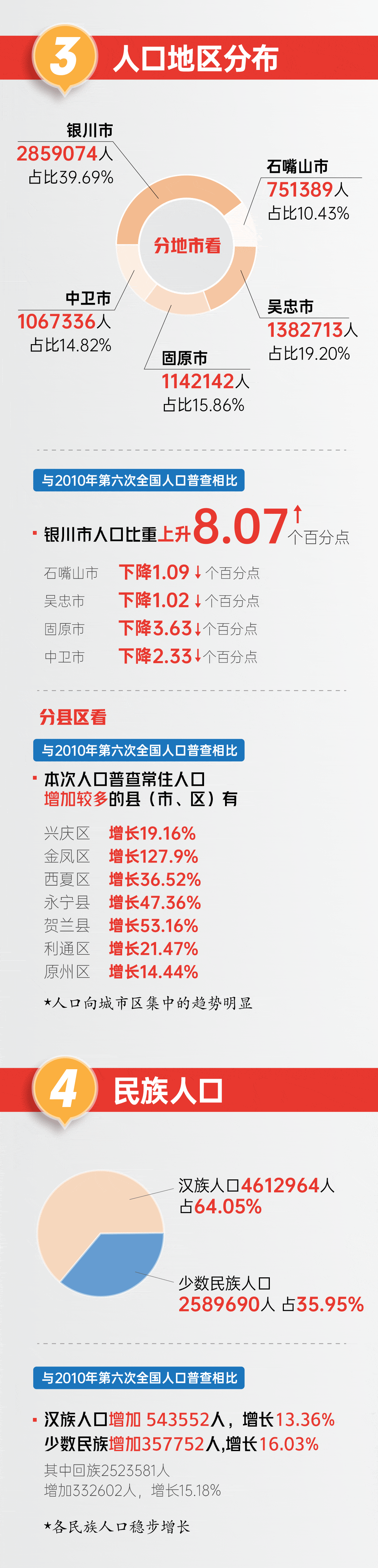 宁夏人口数据-2.gif