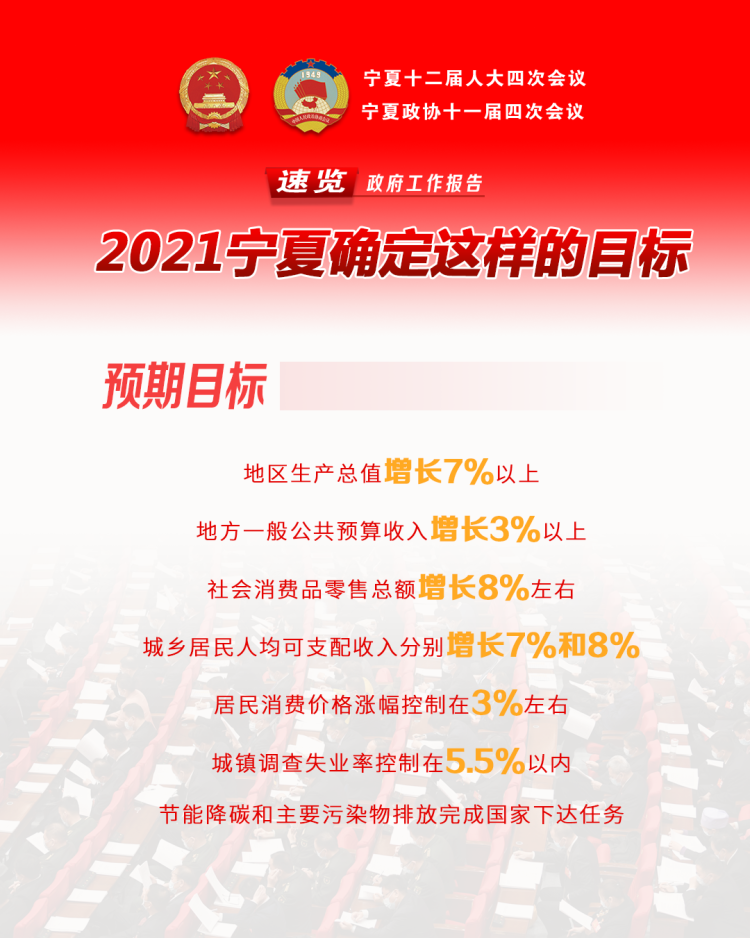 速览政府工作报告·2021宁夏确定这样的目标