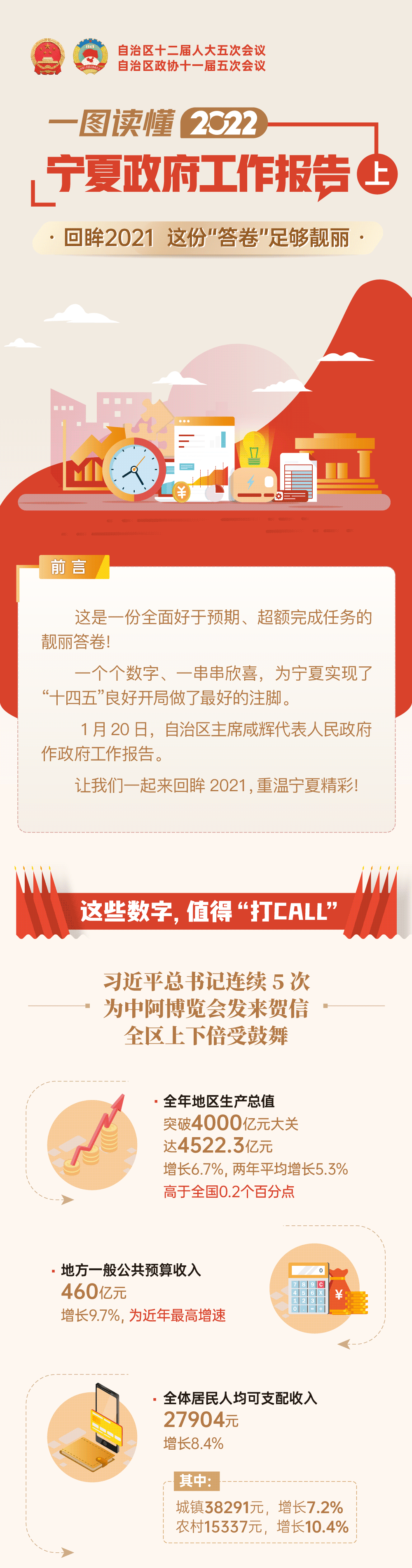 一图读懂｜2022宁夏政府工作报告（上）