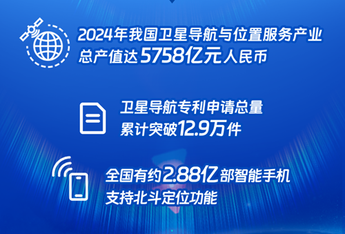 近6千亿元！我国卫星导航产业产值创新高