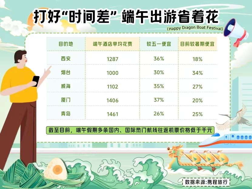 携程:端午假期宁夏周边游订单同比增24%