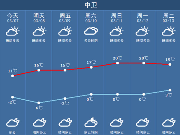 明日起宁夏气温整体上升 天气就一个字暖