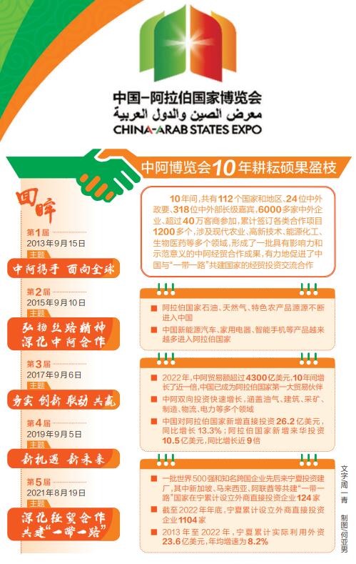 中阿博览会10年耕耘硕果盈枝